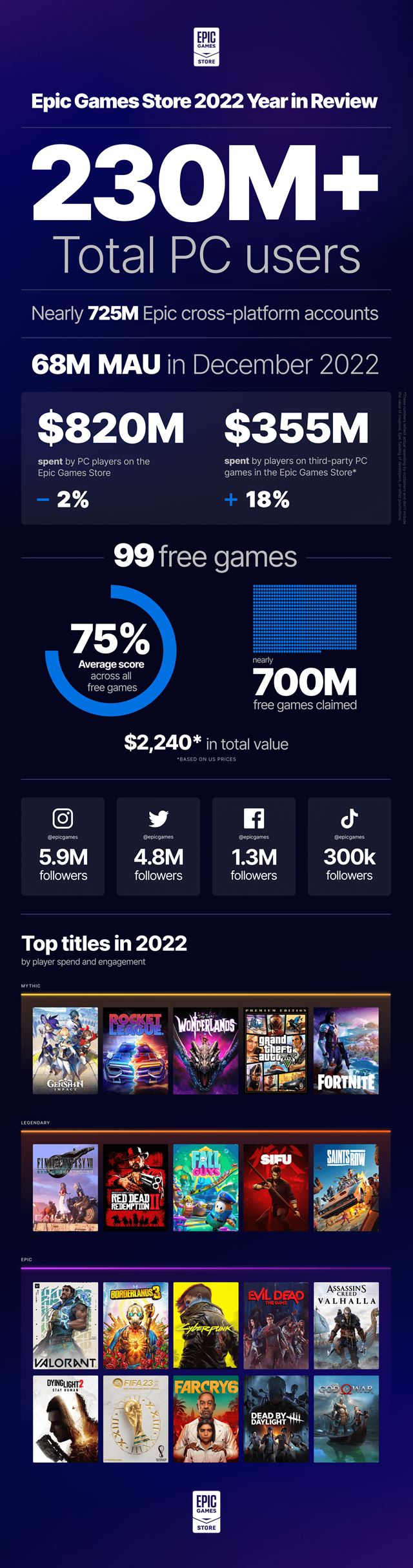 Epic zverejnil štatistiky svojho store za rok 2022, dosiahol 230 miliónov PC používateľov