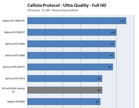 Nová RTX 4070 karta ukázala svoj výkon v recenziách