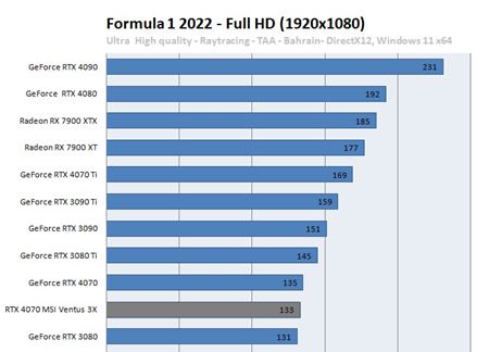 Nová RTX 4070 karta ukázala svoj výkon v recenziách