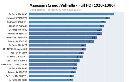 Nová RTX 4070 karta ukázala svoj výkon v recenziách