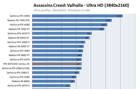 Nová RTX 4070 karta ukázala svoj výkon v recenziách