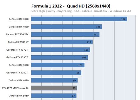 Nová RTX 4070 karta ukázala svoj výkon v recenziách