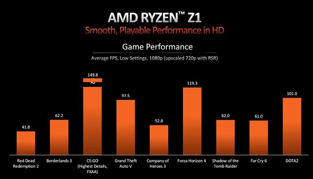 AMD a ASUS predstavili handheldové procesory Ryzen Z1 a Z1 Extreme a rovno aj handheld ROG Ally