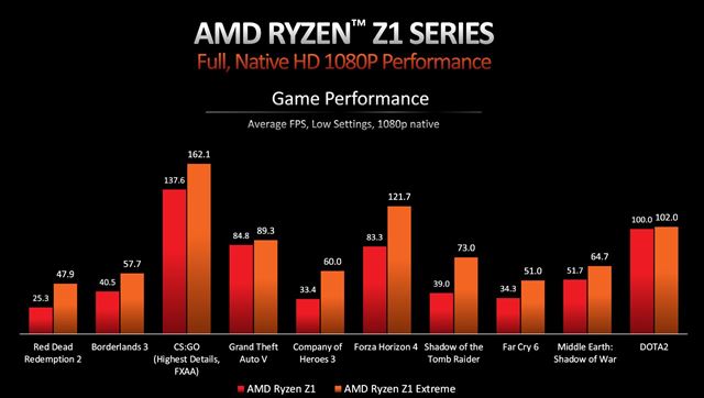 AMD a ASUS predstavili handheldové procesory Ryzen Z1 a Z1 Extreme a rovno aj handheld ROG Ally