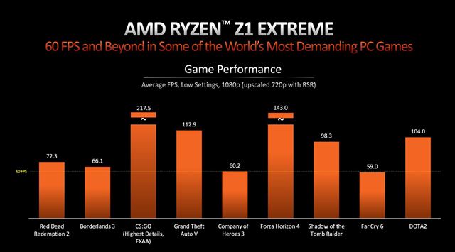 AMD a ASUS predstavili handheldové procesory Ryzen Z1 a Z1 Extreme a rovno aj handheld ROG Ally