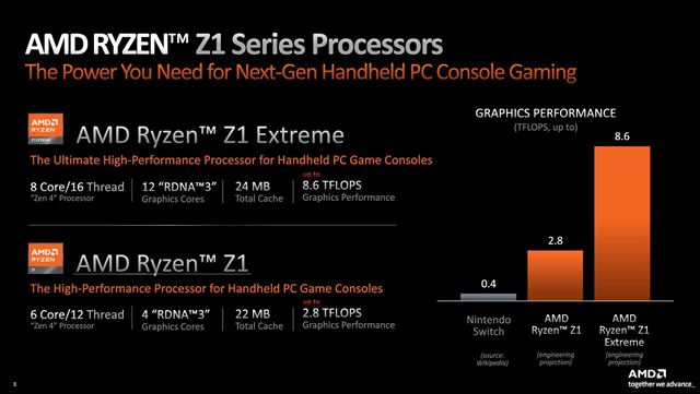 AMD a ASUS predstavili handheldové procesory Ryzen Z1 a Z1 Extreme a rovno aj handheld ROG Ally