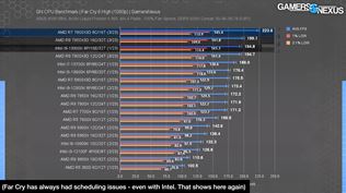 AMD vydáva Ryzen 7 7800X3D, prvé recenzie už ukazujú výkon