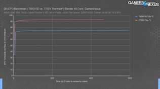 AMD vydáva Ryzen 7 7800X3D, prvé recenzie už ukazujú výkon