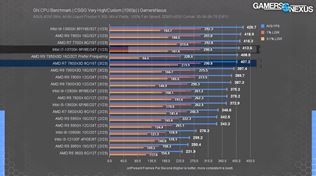 AMD vydáva Ryzen 7 7800X3D, prvé recenzie už ukazujú výkon