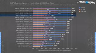 AMD vydáva Ryzen 7 7800X3D, prvé recenzie už ukazujú výkon
