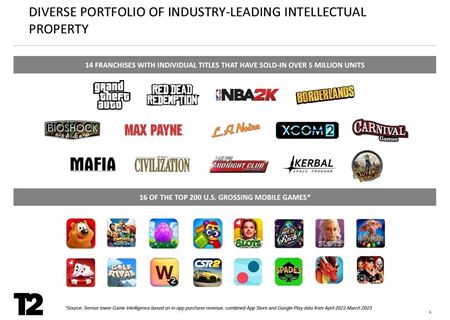 Príde GTA VI budúci rok? Finančné odhady Take 2 to naznačujú