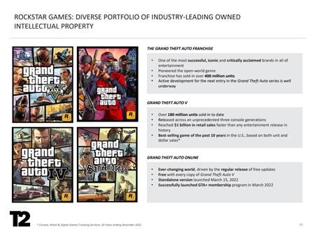 Príde GTA VI budúci rok? Finančné odhady Take 2 to naznačujú