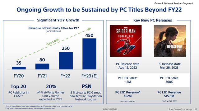 Sony na finančnej prezentácii ukázalo svoje predaje a plány