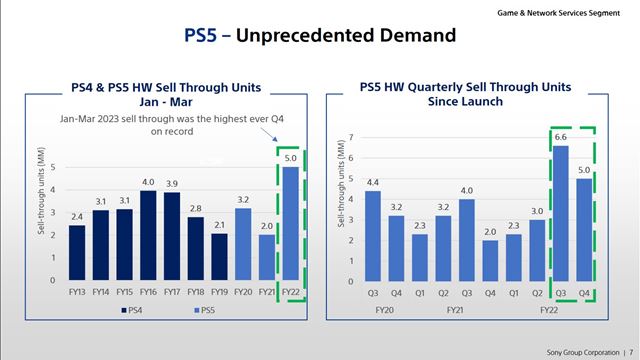 Sony na finančnej prezentácii ukázalo svoje predaje a plány