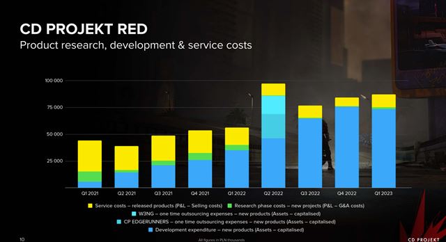 CD Projekt ukáže Cyberpunk 2077 expanziu už čoskoro, predal už 75 miliónov Witcherov