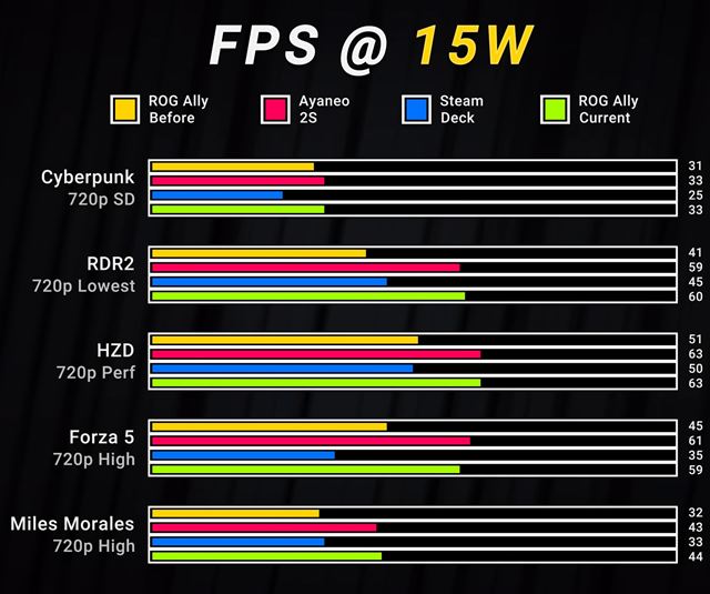 Asus ROG Ally dostal ešte pred vydaním update zvyšujúci výkon o 20%