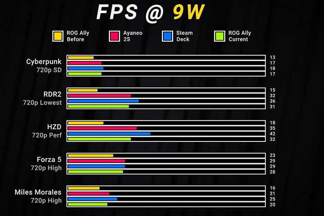 Asus ROG Ally dostal ešte pred vydaním update zvyšujúci výkon o 20%