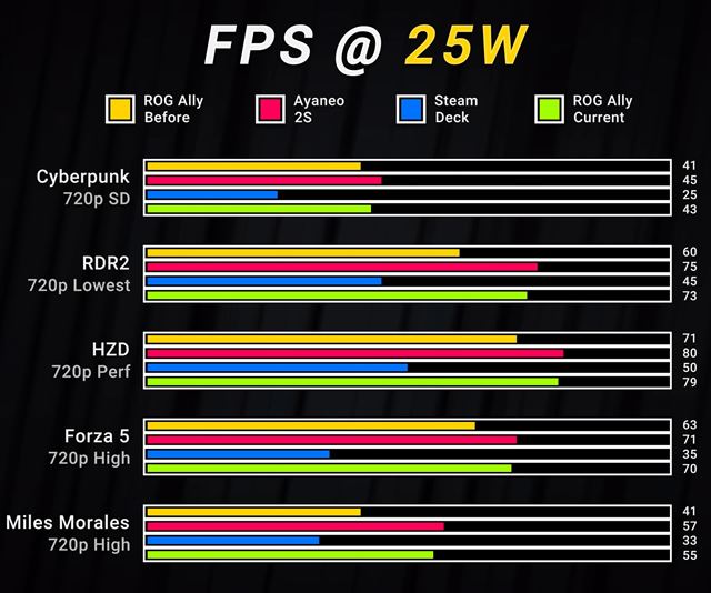 Asus ROG Ally dostal ešte pred vydaním update zvyšujúci výkon o 20%