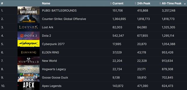 CS:GO dosiahlo nový rekord súčasne hrajúcich hráčov