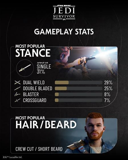 EA zverejnilo štatistiky hrania Star Wars: Jedi Survivor
