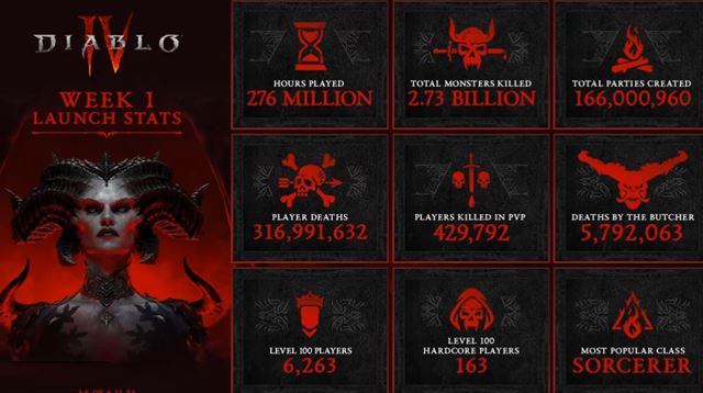 Diablo IV prekonal 666 miliónové tržby za 5 dní