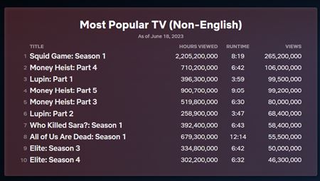 Najsledovanejšie filmy a seriály Netflixu