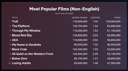 Najsledovanejšie filmy a seriály Netflixu