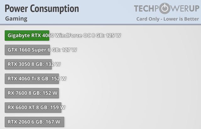 RTX 4060 karty dostali recenzie