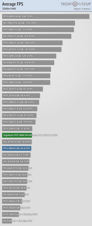 RTX 4060 karty dostali recenzie