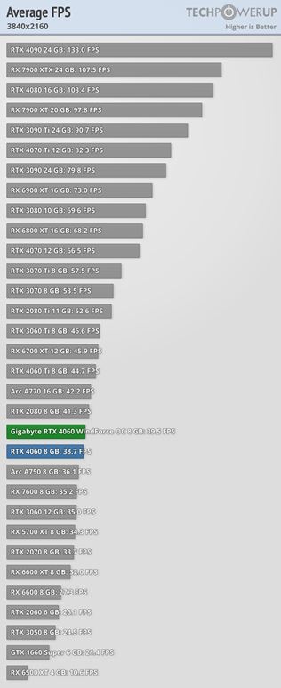 RTX 4060 karty dostali recenzie