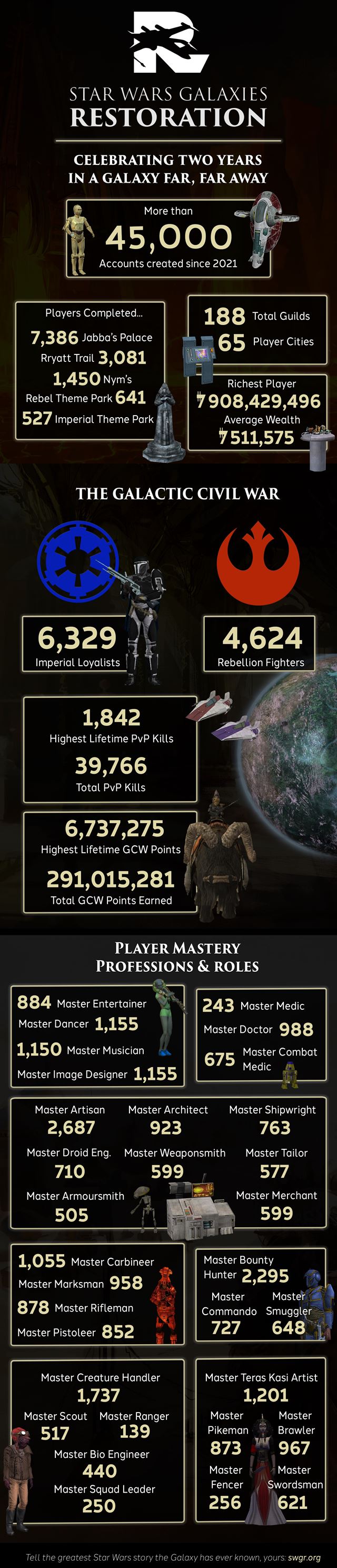 MMORPG Star Wars Galaxies Restoration má 2 roky, ukazuje štatistiky