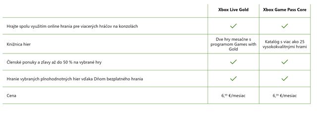 Microsoft oficiálne predstavil Game Pass Core