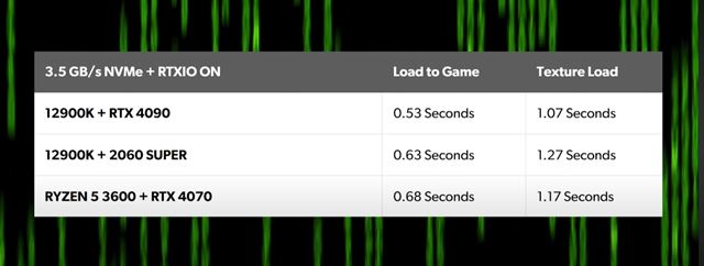 Ako funguje RTX IO a ako zrýchľuje načítavanie?