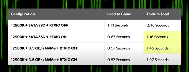 Ako funguje RTX IO a ako zrýchľuje načítavanie?