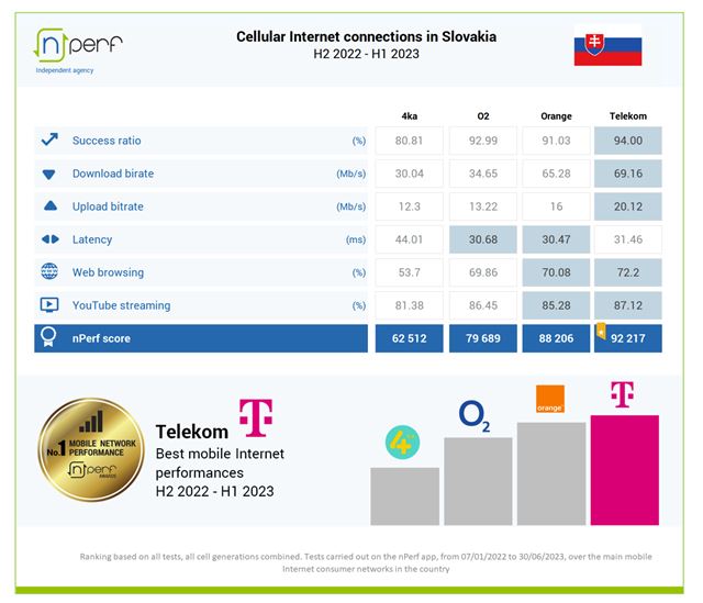 Benchmarky ukázali, ktorý mobilný operátor na Slovensku ponúka najrýchlejší internet
