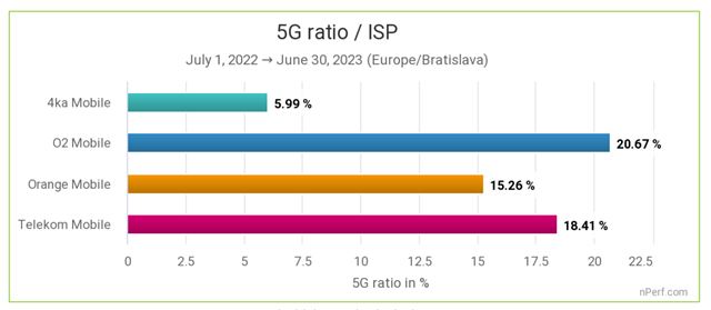 Benchmarky ukázali, ktorý mobilný operátor na Slovensku ponúka najrýchlejší internet
