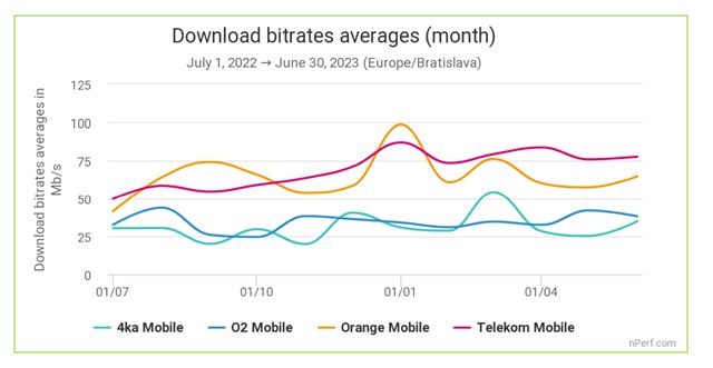 Benchmarky ukázali, ktorý mobilný operátor na Slovensku ponúka najrýchlejší internet