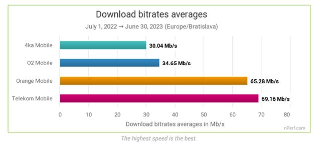Benchmarky ukázali, ktorý mobilný operátor na Slovensku ponúka najrýchlejší internet