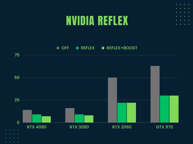 Ako pomáha Nvidia Reflex zlepšiť odozvu pri multiplayerových hrách?