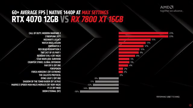 AMD ohlásilo RX 7700XT a RX 7800XT karty