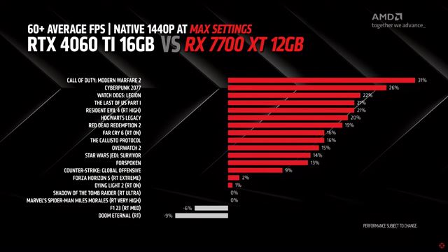 AMD ohlásilo RX 7700XT a RX 7800XT karty
