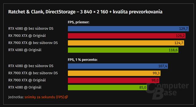 DirectStorage v Ratchet&Clank nefunguje, skôr hru spomaľuje