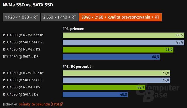 DirectStorage v Ratchet&Clank nefunguje, skôr hru spomaľuje