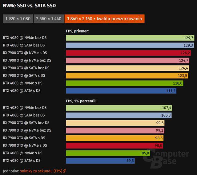 DirectStorage v Ratchet&Clank nefunguje, skôr hru spomaľuje