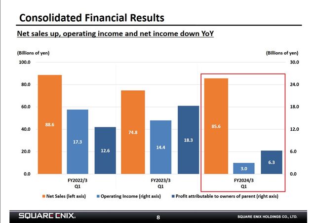Príjem Square Enix sa znížil o 78% napriek vydaniu Final Fantasy 16