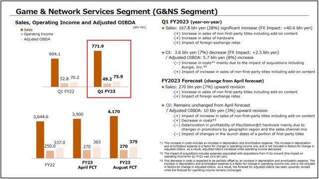 Sony ukázalo svoje financie, predalo 41.3 milióna PS5 konzol
