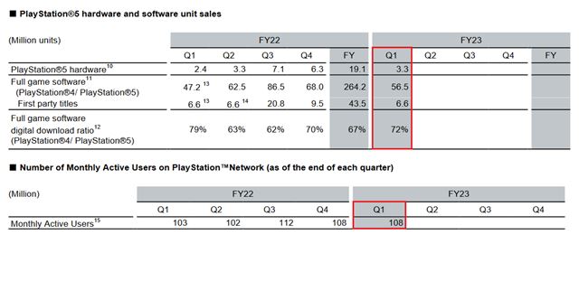 Sony ukázalo svoje financie, predalo 41.3 milióna PS5 konzol