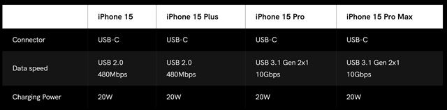 Čo Apple prinieslo do iPhone 15, 15 Plus a iPhone 15 Pro, 15 Pro Max mobilov?