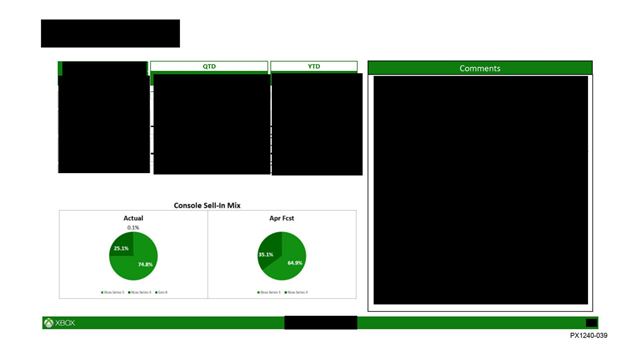 Dokumenty z úradov hovoria, že nový Xbox sa plánuje na rok 2028, ukazujú aj pomer predaja Series S a Series X konzol