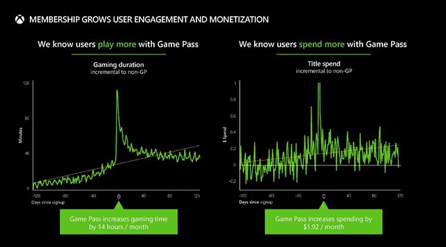 Koľko stoja hry pre Game pass? Koľko míňajú Game Pass hráči?